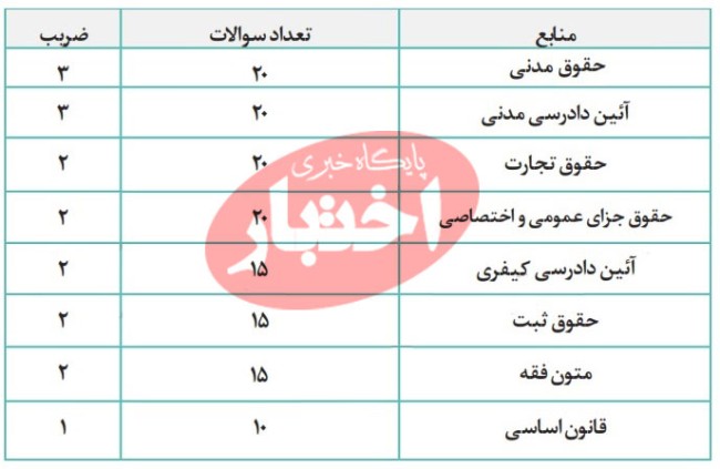 اعلام منابع آزمون ۱۴۰۳ مرکز وکلای قوه قضاییه و ضرایب آن