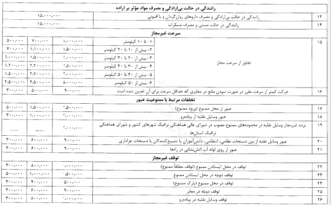 تصویبنامه درخصوص تعیین عناوین و جریمه های تخلفات مربوط به حمل و نقل و عبور و مرور در کلیه نقاط کشور و مناطق آزاد تجاری - صنعتی