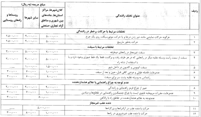 تصویبنامه درخصوص تعیین عناوین و جریمه های تخلفات مربوط به حمل و نقل و عبور و مرور در کلیه نقاط کشور و مناطق آزاد تجاری - صنعتی