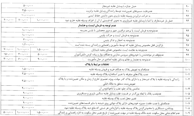 تصویبنامه درخصوص تعیین عناوین و جریمه های تخلفات مربوط به حمل و نقل و عبور و مرور در کلیه نقاط کشور و مناطق آزاد تجاری - صنعتی