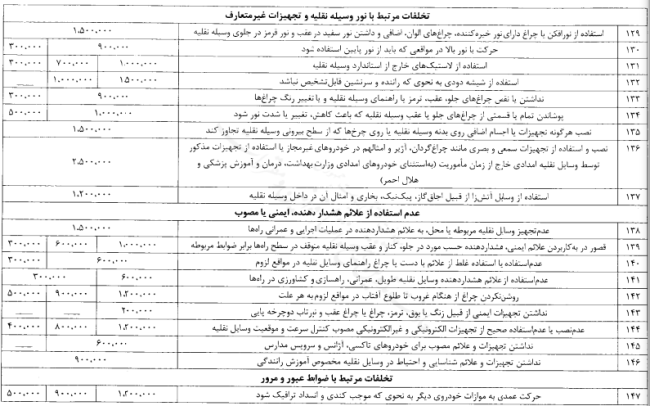 تصویبنامه درخصوص تعیین عناوین و جریمه های تخلفات مربوط به حمل و نقل و عبور و مرور در کلیه نقاط کشور و مناطق آزاد تجاری – صنعتی 