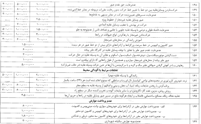 تصویبنامه درخصوص تعیین عناوین و جریمه های تخلفات مربوط به حمل و نقل و عبور و مرور در کلیه نقاط کشور و مناطق آزاد تجاری – صنعتی 