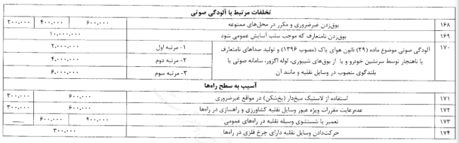 تصویبنامه درخصوص تعیین عناوین و جریمه های تخلفات مربوط به حمل و نقل و عبور و مرور در کلیه نقاط کشور و مناطق آزاد تجاری – صنعتی 