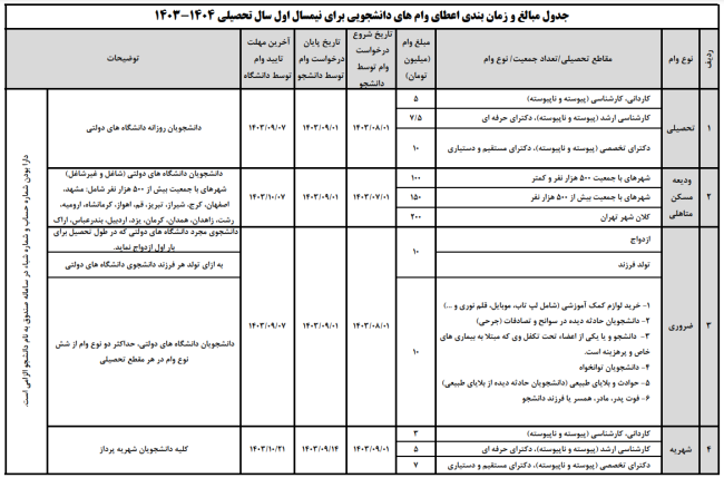 مبلغ و زمان‌بندی اعطای وام دانشجویی نیمسال اول 1403-1404