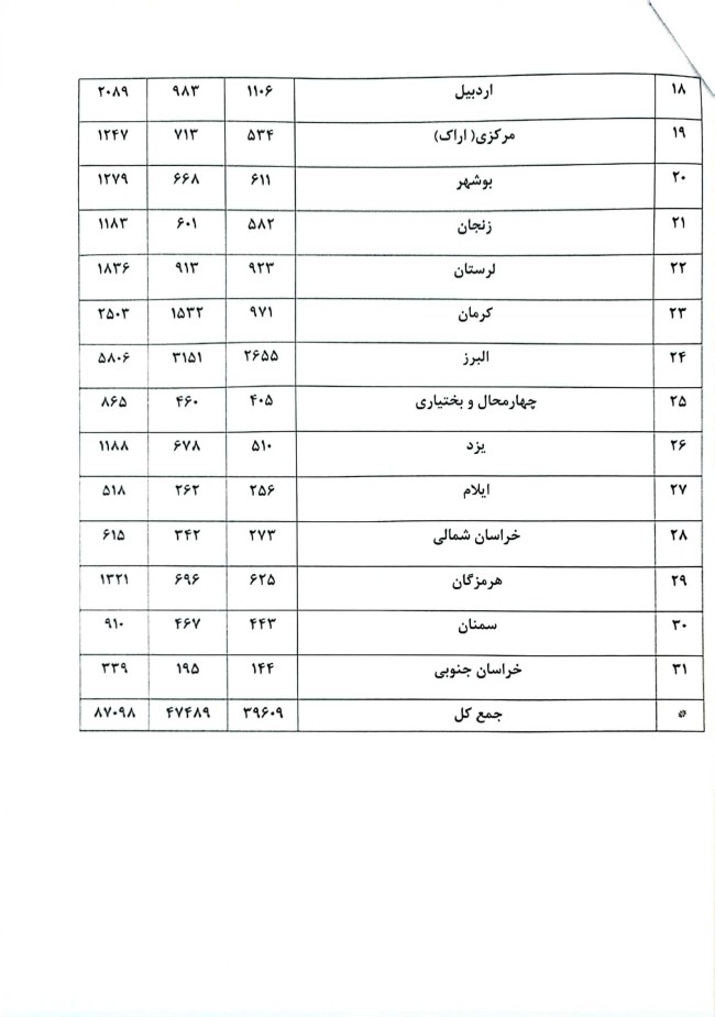 ۸۷۰۹۸ در آزمون کارآموزی وکالت سال ۱۴۰۳ ثبت نام کرده‌اند