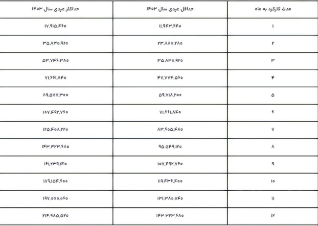 جدول عیدی کارگران سال 1403