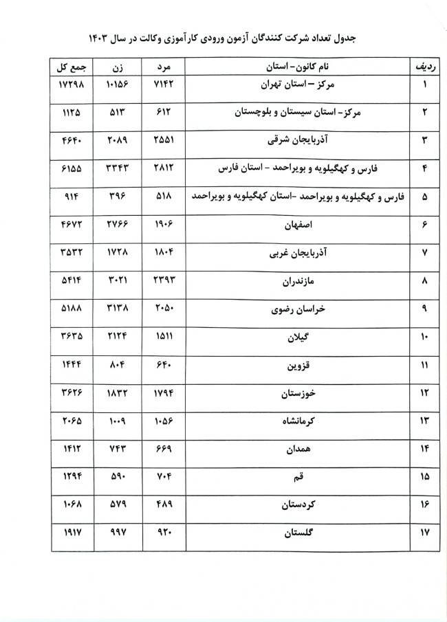 ۸۷۰۹۸ در آزمون کارآموزی وکالت سال ۱۴۰۳ ثبت نام کرده‌اند