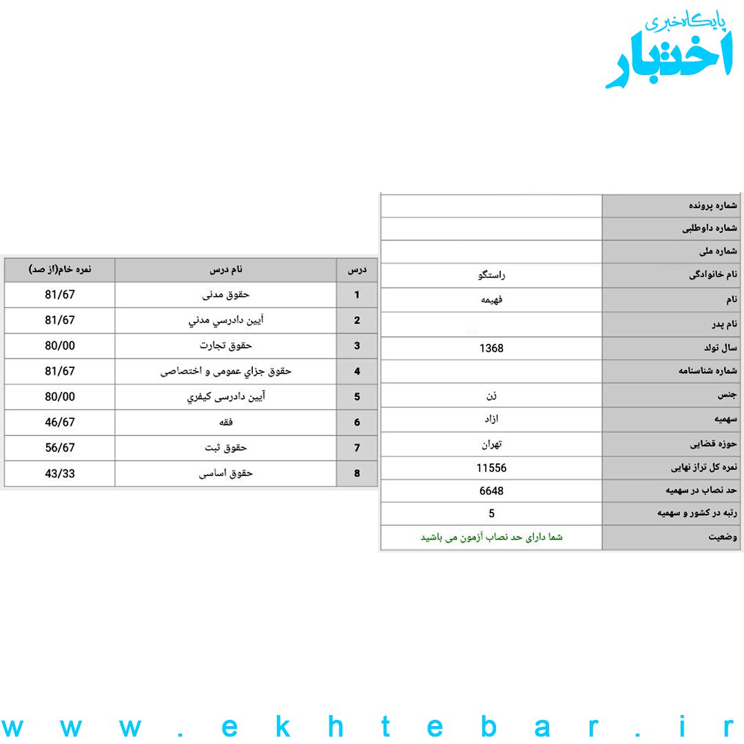 کارنامه رتبه 5 آزمون مرکز وکلای قوه قضائیه نوبت اول 1402