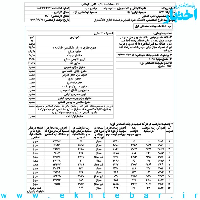 کارنامه سجاد نوروزی مقدم رتبه 11 حقوق خصوصی آزمون کارشناسی ارشد ۱۴۰۳