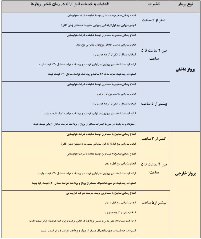 حقوق مسافر در تاخیر پرواز