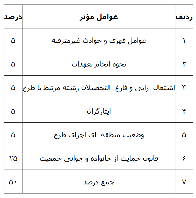 جدول عوامل مؤثر در تخفیف