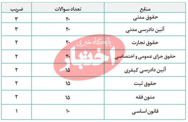 تعداد سوالات و مدت زمان آزمون مرکز وکلای قوه قضاییه ۱۴۰۳