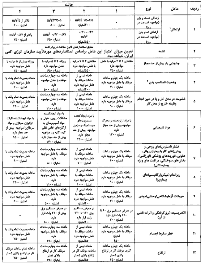 جدول شماره (1) عوامل وضعیت سختی کار و کار در محیط های غیر متعارف