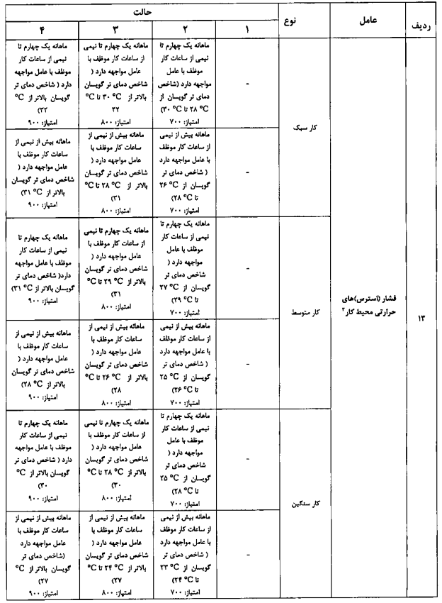 جدول شماره (1) عوامل وضعیت سختی کار و کار در محیط های غیر متعارف