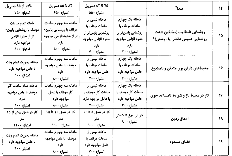 جدول شماره (1) عوامل وضعیت سختی کار و کار در محیط های غیر متعارف