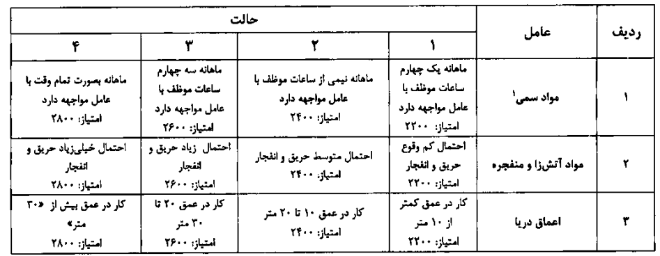 جدول شماره (2) عوامل وضعیت کار با مواد سمی، آتش زا و منفجره و کار در اعماق دریا