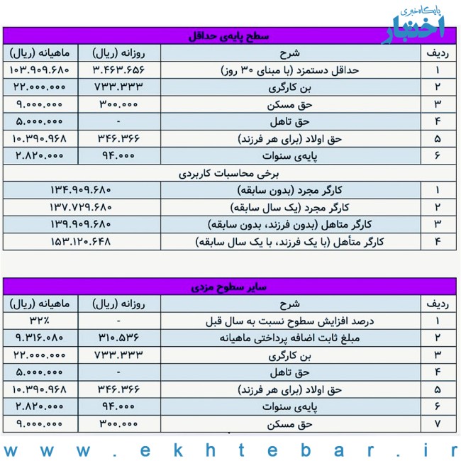 جدول افزایش حقوق کارگران در سال ۱۴۰۴ 