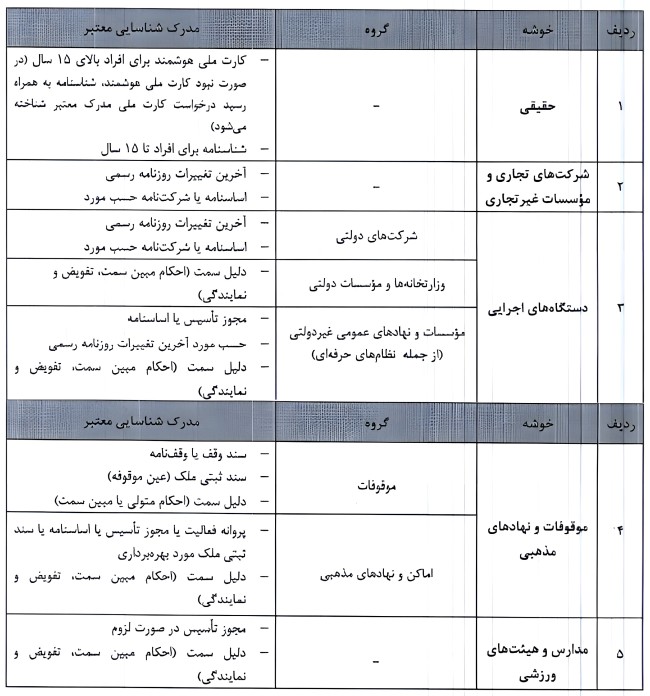 بخشنامه تعیین مدارک شناسایی معتبر اشخاص حقیقی و حقوقی ایرانی